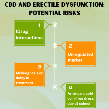 CBD and Erectile Dysfunction Potential risks