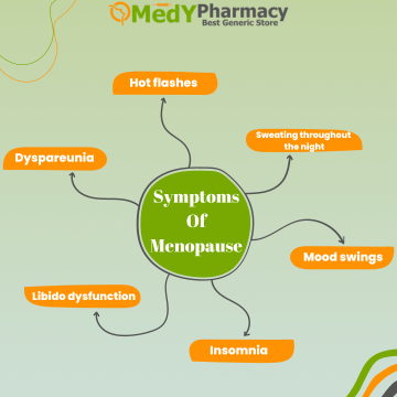 What are the most prevalent symptoms of menopause