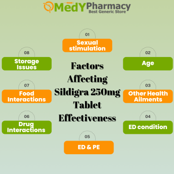 Factors Affecting Sildigra 250mg Tablet Effectiveness